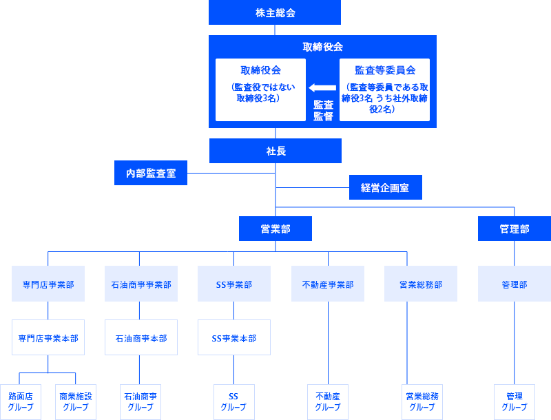 組織図